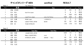 PRO TOUR CHAMPIONリーグ　MEN 予選結果速報