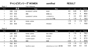 PRO TOUR CHAMPIONリーグ　WOMEN 予選結果速報