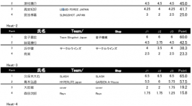 PRO TOUR VETERANS Men 予選結果速報